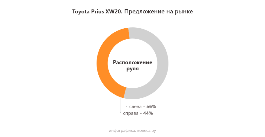 Toyota Prius XW20 з пробігом: ідеальна підвіска і двигун, що любить масло