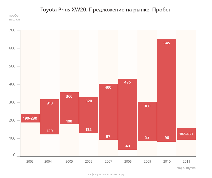 Toyota Prius XW20 з пробігом: ідеальна підвіска і двигун, що любить масло