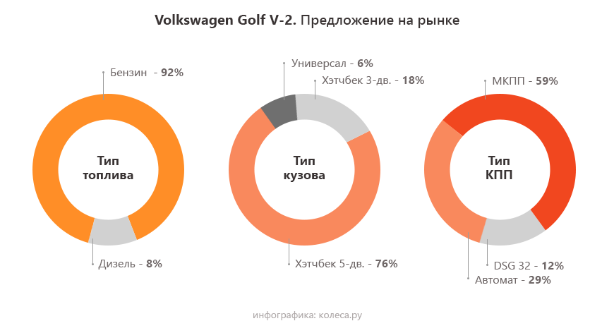 Volkswagen Golf V з пробігом: шкідливий термостат АКП і лише один хороший мотор