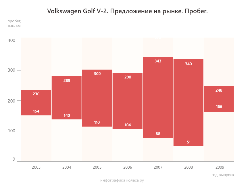 Volkswagen Golf V з пробігом: шкідливий термостат АКП і лише один хороший мотор