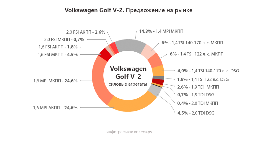 Volkswagen Golf V з пробігом: шкідливий термостат АКП і лише один хороший мотор