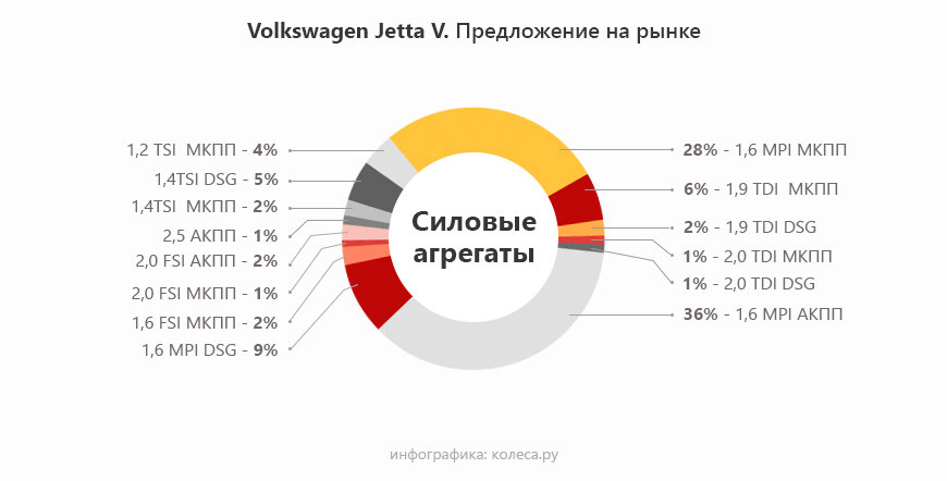 Volkswagen Jetta V з пробігом: є і хороший мотор, і майже хороша коробка