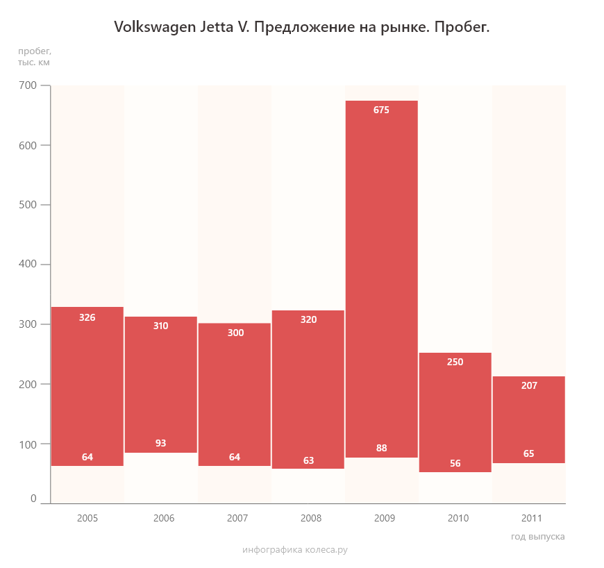 Volkswagen Jetta V з пробігом: є і хороший мотор, і майже хороша коробка