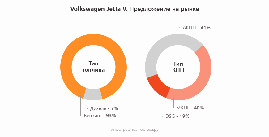 Volkswagen Jetta V з пробігом: є і хороший мотор, і майже хороша коробка