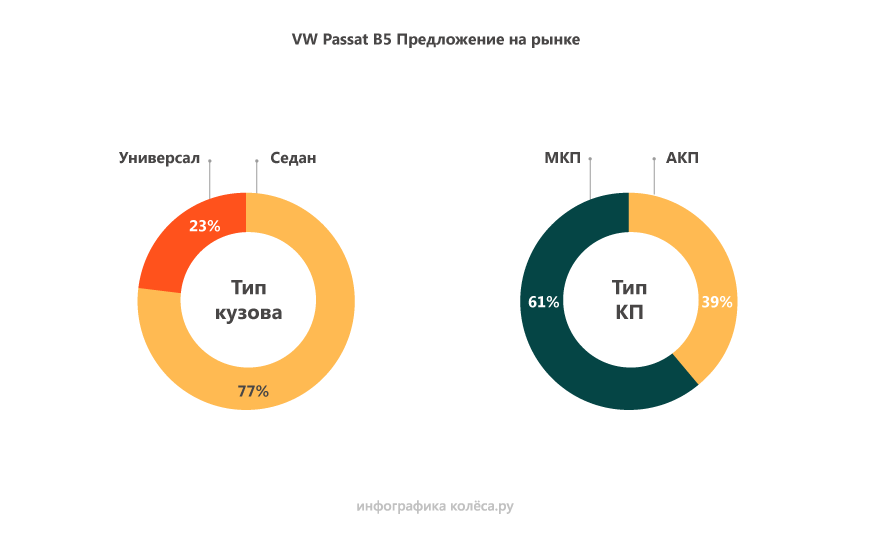 Volkswagen Passat B5 з пробігом: нестрашна підвіска, вічні АКП і вдалий даунсайзинг