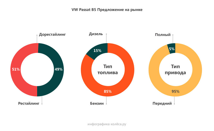 Volkswagen Passat B5 з пробігом: нестрашна підвіска, вічні АКП і вдалий даунсайзинг