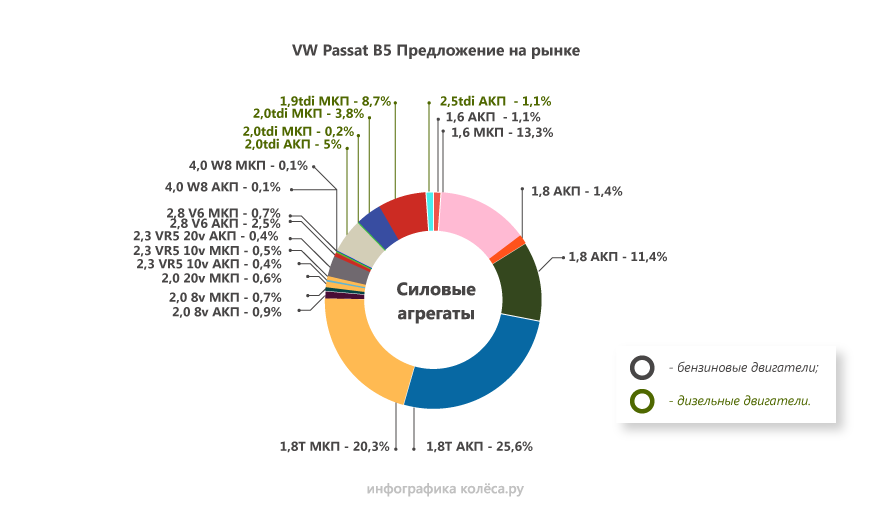 Volkswagen Passat B5 з пробігом: нестрашна підвіска, вічні АКП і вдалий даунсайзинг