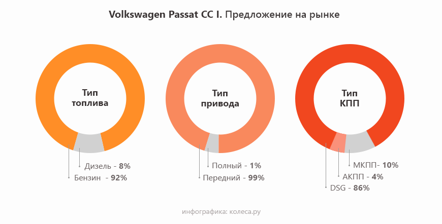 Volkswagen Passat CC з пробігом: не такий уже й страшний робот зі все таким же страшним мотором