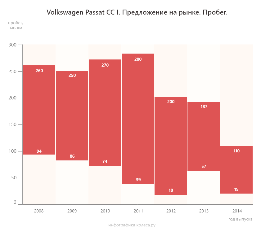 Volkswagen Passat CC з пробігом: не такий уже й страшний робот зі все таким же страшним мотором