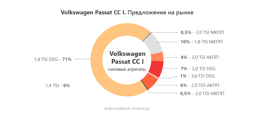 Volkswagen Passat CC з пробігом: не такий уже й страшний робот зі все таким же страшним мотором