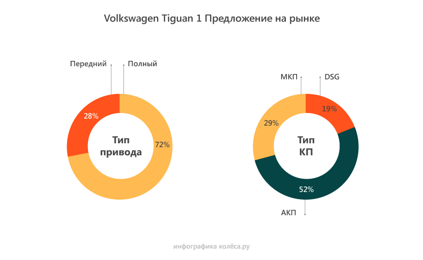 Volkswagen Tiguan I з пробігом: DSG чи гідромеханіка? TSI чи TDI?