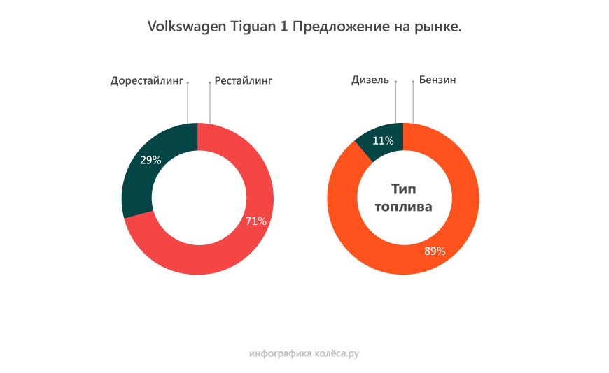 Volkswagen Tiguan I з пробігом: DSG чи гідромеханіка? TSI чи TDI?