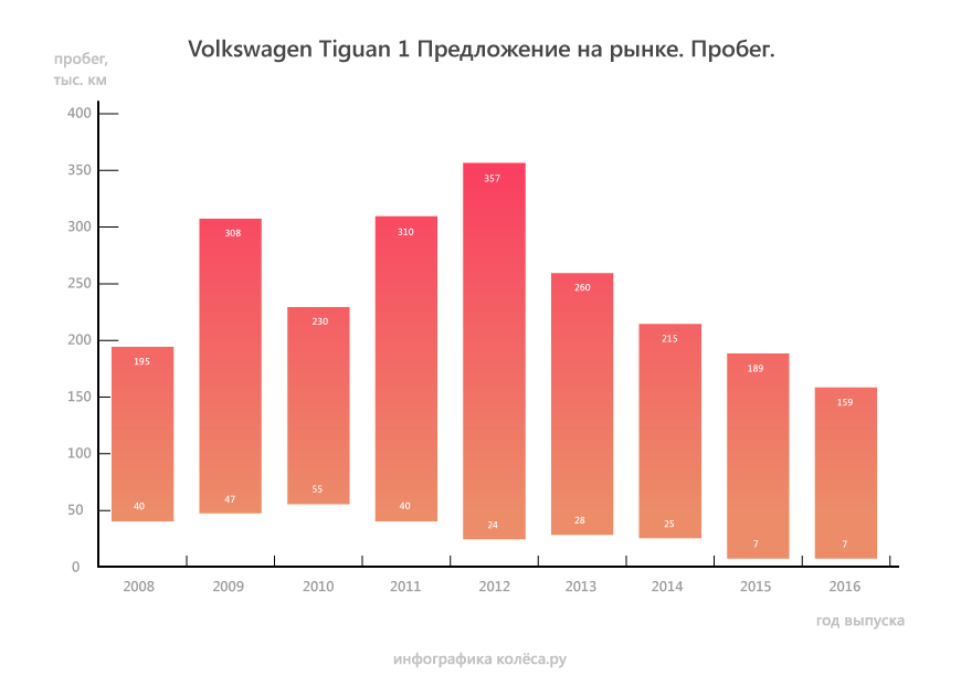 Volkswagen Tiguan I з пробігом: DSG чи гідромеханіка? TSI чи TDI?