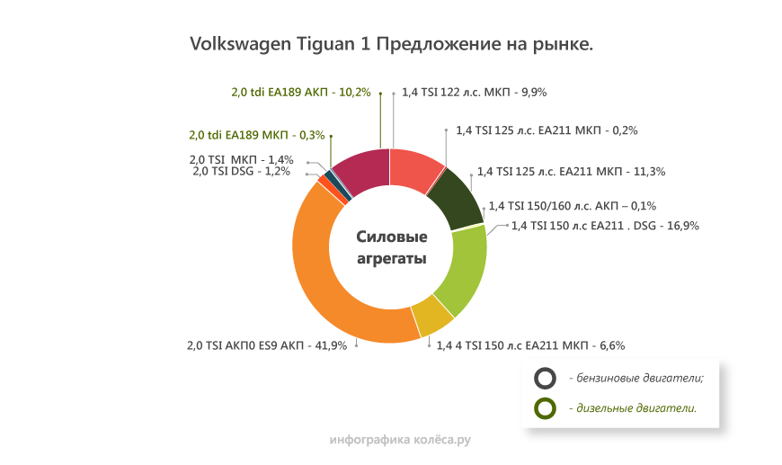 Volkswagen Tiguan I з пробігом: DSG чи гідромеханіка? TSI чи TDI?