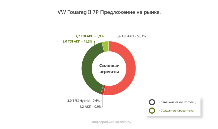 Volkswagen Touareg II (7P) з пробігом: ще жива пневма, холодний автомат і міцні V6