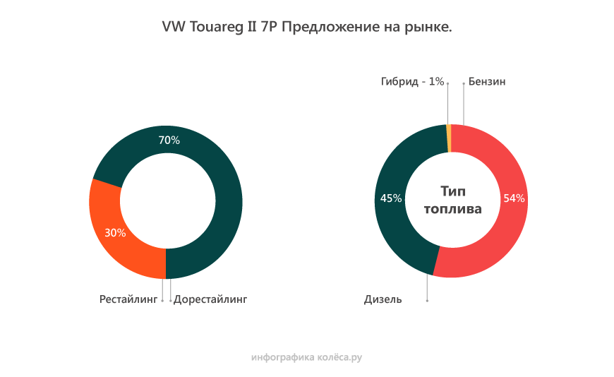 Volkswagen Touareg II (7P) з пробігом: ще жива пневма, холодний автомат і міцні V6