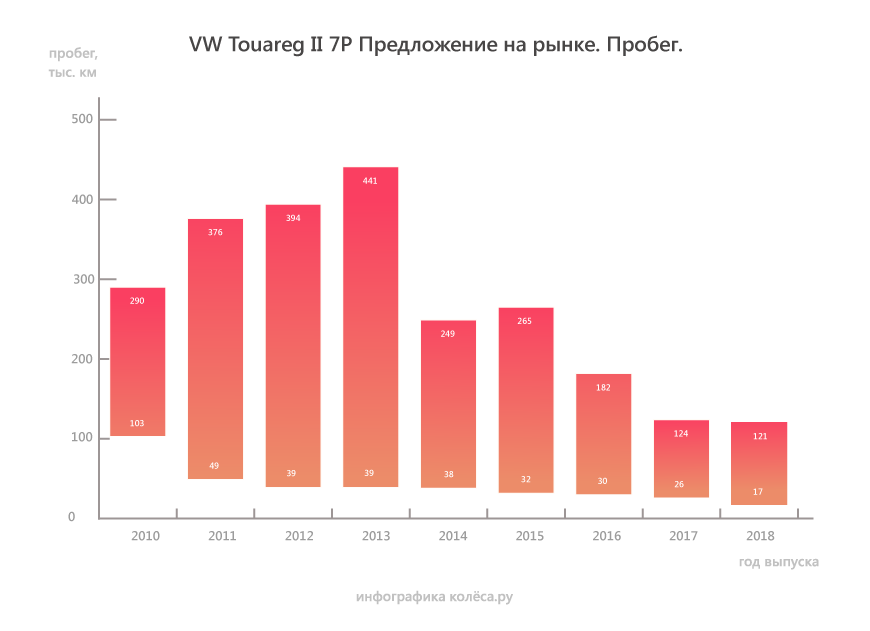 Volkswagen Touareg II (7P) з пробігом: ще жива пневма, холодний автомат і міцні V6