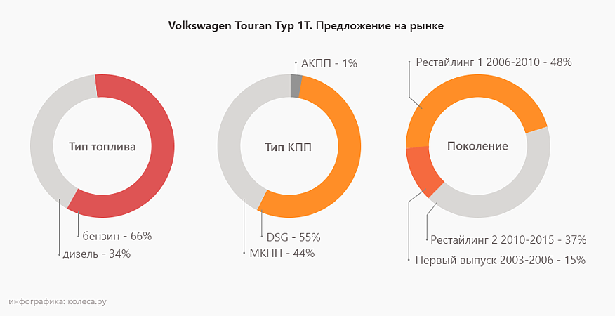 Volkswagen Touran l з пробігом: недооцінені DSG і кошмари подвійного наддуву