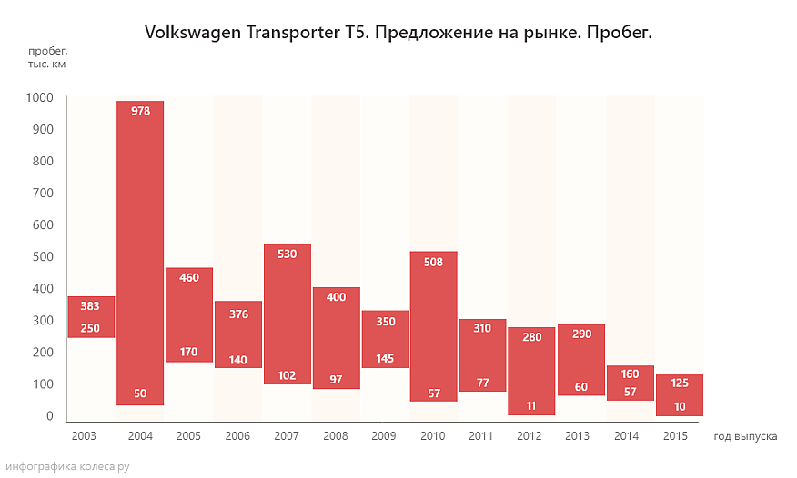 Volkswagen Transporter T5 з пробігом: хвороби «поросяти» і жахи насос-форсунок