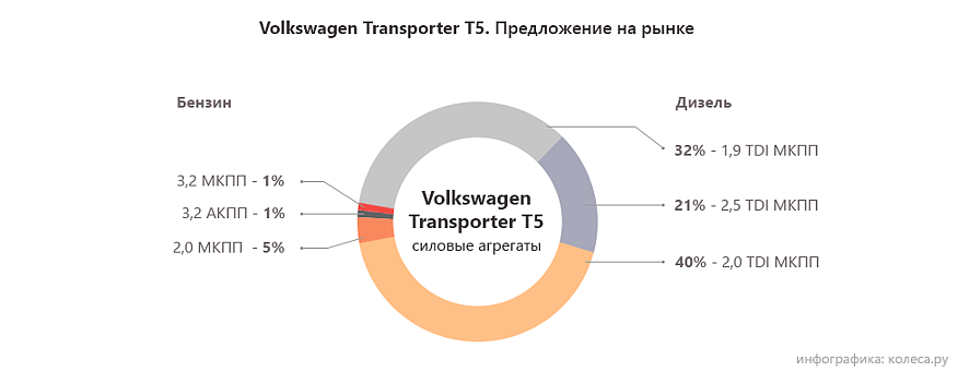 Volkswagen Transporter T5 з пробігом: хвороби «поросяти» і жахи насос-форсунок