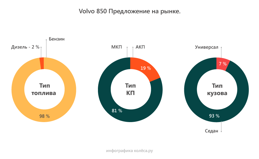 Volvo 850 з пробігом: хитра задня підвіска та агрегати, які складно (але можна) зламати