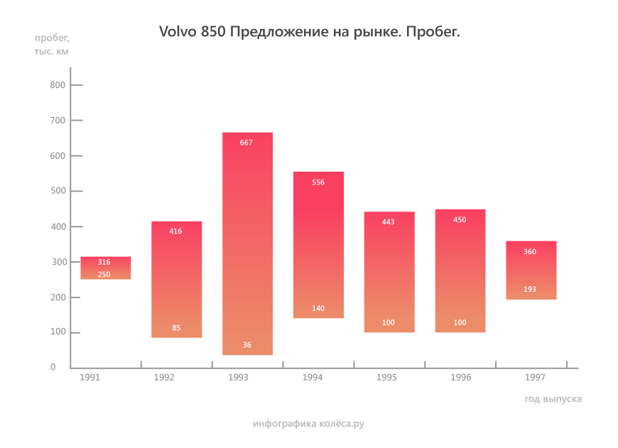 Volvo 850 з пробігом: хитра задня підвіска та агрегати, які складно (але можна) зламати