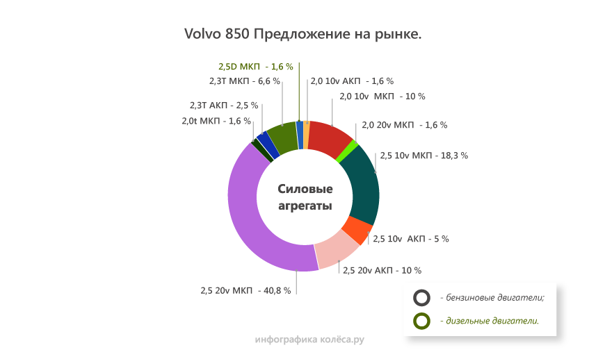 Volvo 850 з пробігом: хитра задня підвіска та агрегати, які складно (але можна) зламати