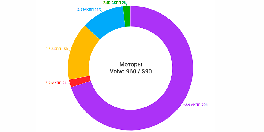 Volvo 960 і S90 I з пробігом: коробка житиме, а мотор помре