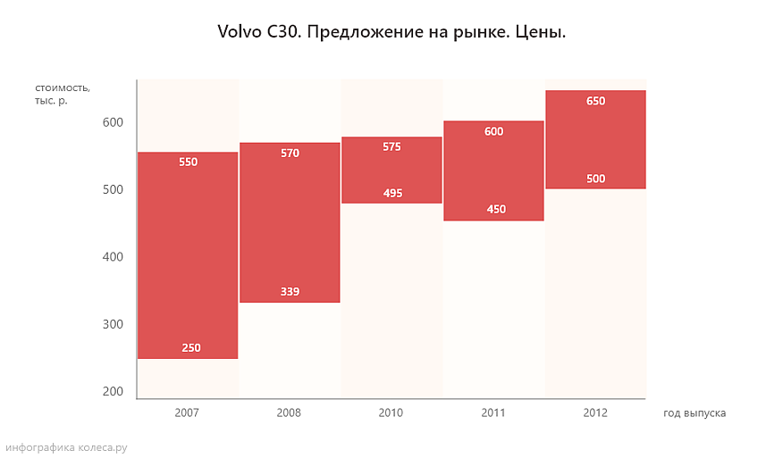 Volvo C30 з пробігом: невдала механіка та плаваючі холості оберти