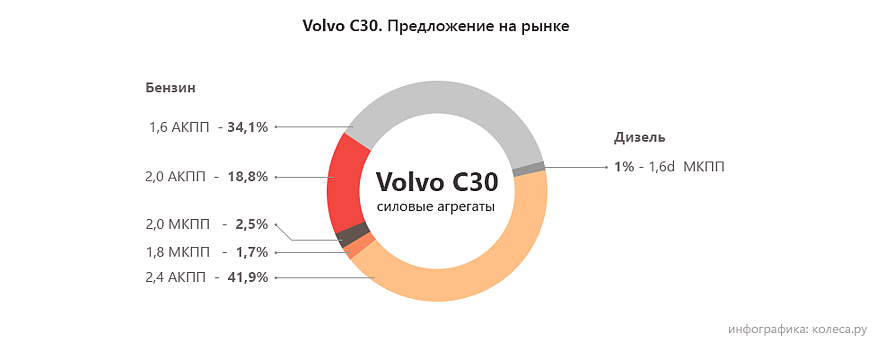 Volvo C30 з пробігом: невдала механіка та плаваючі холості оберти