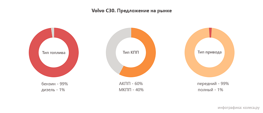 Volvo C30 з пробігом: невдала механіка та плаваючі холості оберти