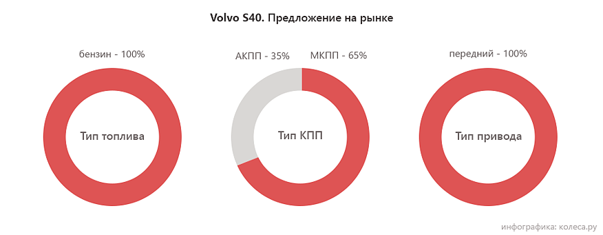 Volvo S40 з пробігом: передсмертне виття механіки і мотори на герметиці