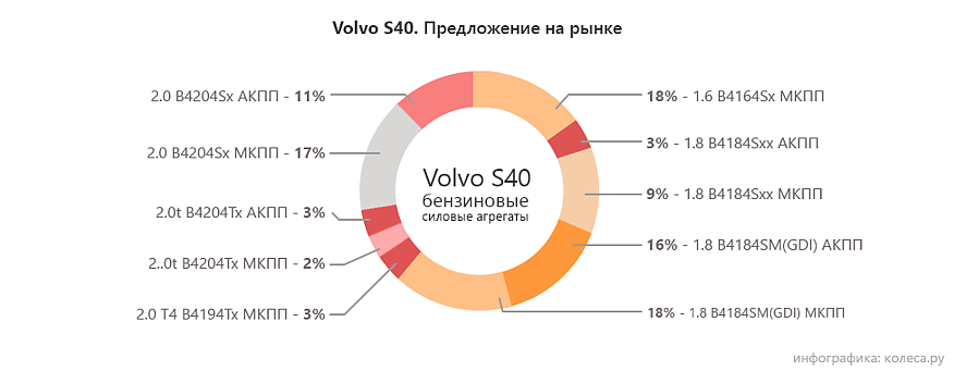 Volvo S40 з пробігом: передсмертне виття механіки і мотори на герметиці