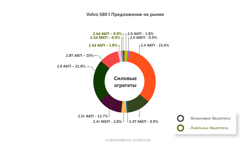 Volvo S80 I з пробігом: 22 сайлентблоки задньої підвіски і небезпечна турбошістка