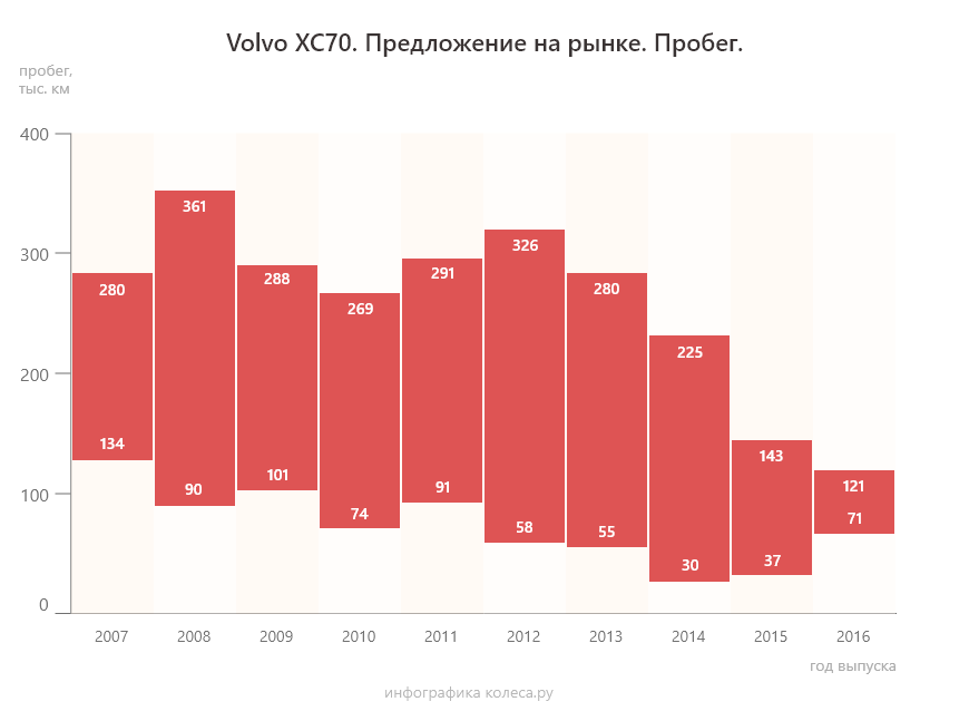 Volvo XC70 III з пробігом: підступний ГРМ у дизеля і коробка, яка боїться перегріву