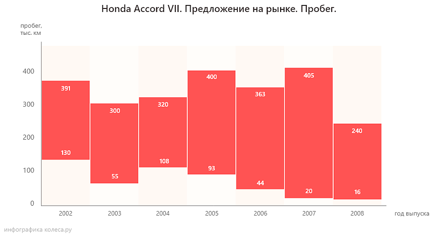 Honda Accord VII з пробігом: повільні АКПП і масложер моторів