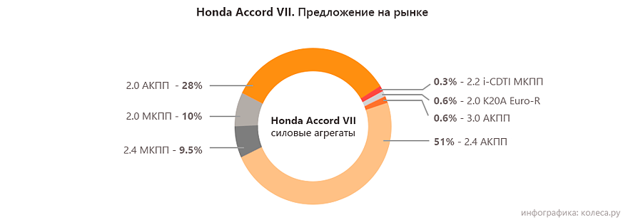 Honda Accord VII з пробігом: повільні АКПП і масложер моторів