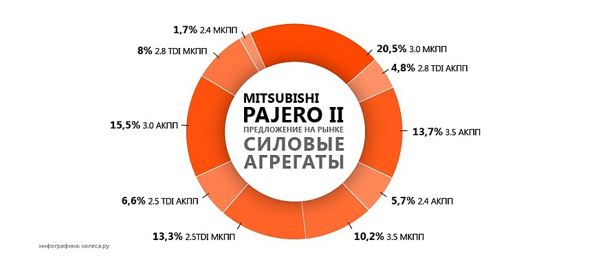 Mitsubishi Pajero 2 з пробігом: «хороші» і «погані» мотори та коробки