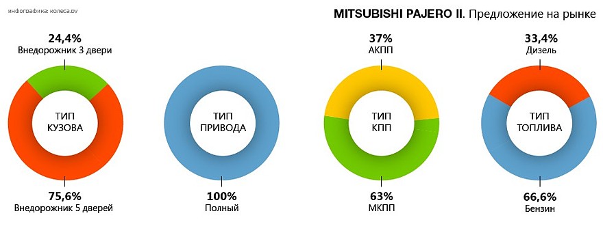 Mitsubishi Pajero 2 з пробігом: «хороші» і «погані» мотори та коробки