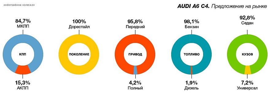 Обираємо Audi 100 C4 з пробігом: «вічні» мотори і коробки через 25 років