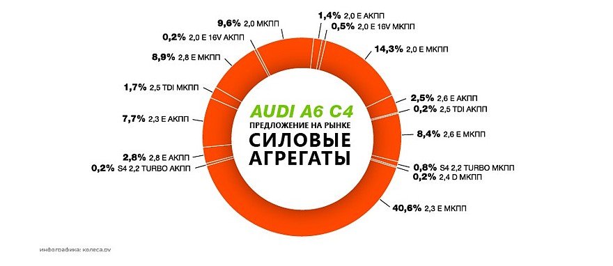 Обираємо Audi 100 C4 з пробігом: «вічні» мотори і коробки через 25 років