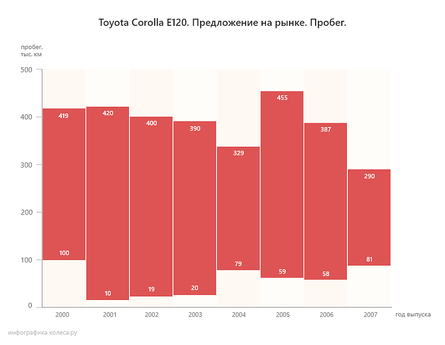 Toyota Corolla E120 з пробігом: мотор сказав «прощавай», автомат довго дивився йому вслід