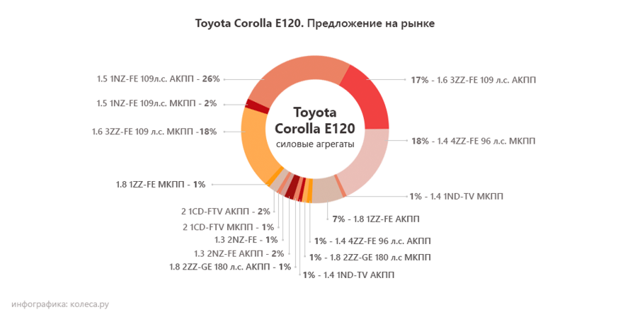 Toyota Corolla E120 з пробігом: мотор сказав «прощавай», автомат довго дивився йому вслід