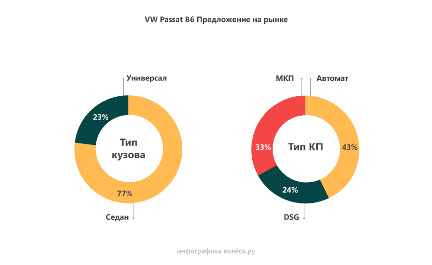 Volkswagen Passat B6 з пробігом: коли DSG з TSI буває кращим за гідромеханіку з атмосферником