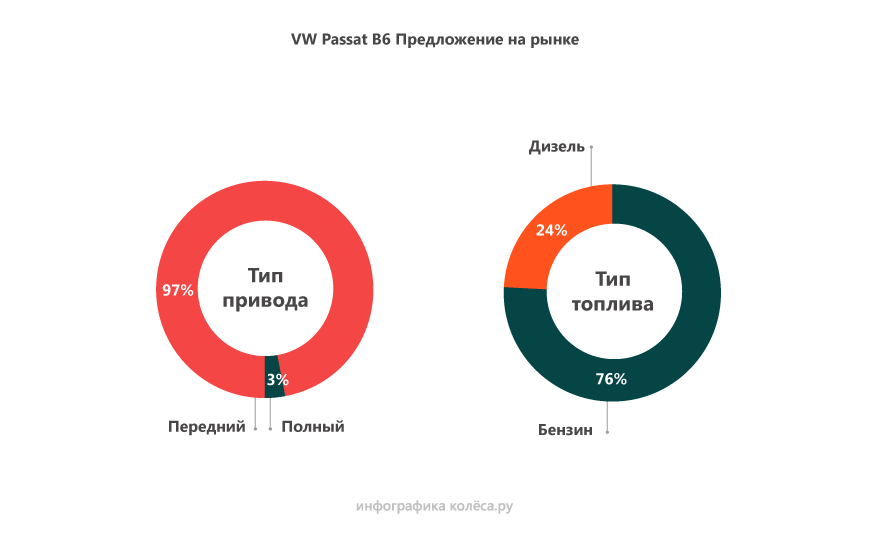 Volkswagen Passat B6 з пробігом: коли DSG з TSI буває кращим за гідромеханіку з атмосферником