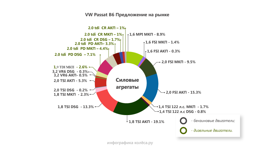 Volkswagen Passat B6 з пробігом: коли DSG з TSI буває кращим за гідромеханіку з атмосферником