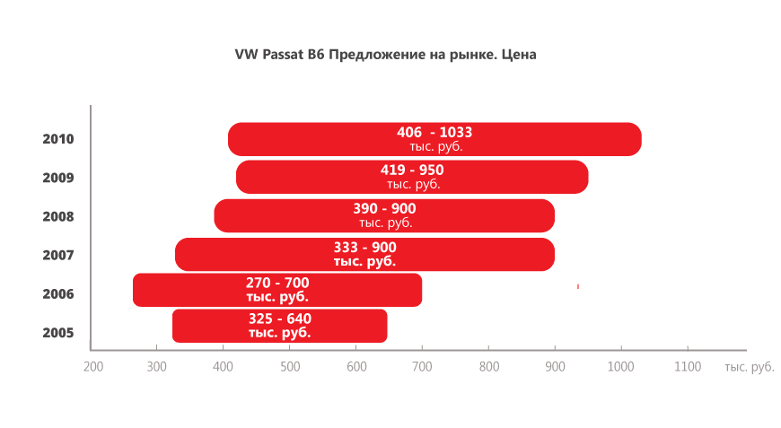 Volkswagen Passat B6 з пробігом: коли DSG з TSI буває кращим за гідромеханіку з атмосферником