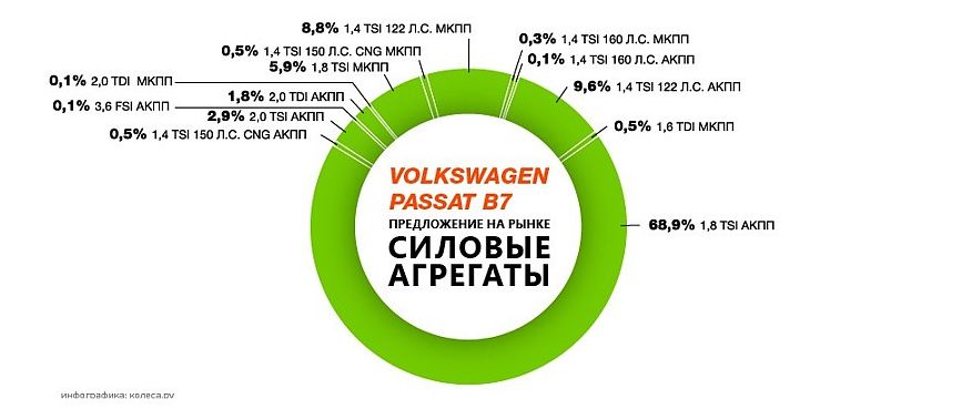 VW Passat B7 з пробігом: міфічні та справжні проблеми з моторами TSI і коробками DSG