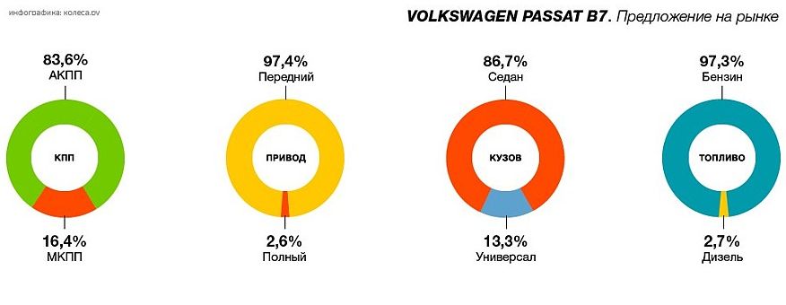 VW Passat B7 з пробігом: міфічні та справжні проблеми з моторами TSI і коробками DSG