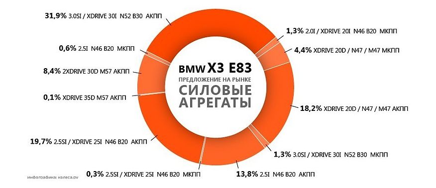 X5 для тверезих розумом: обираємо BMW X3 E83